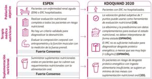 Recomendaciones guías ESPEN 2021 vs KDOQI y AND 2020 para enfermedad renal crónica